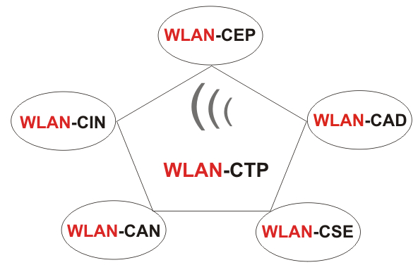802.11n, 802.11e, 802.11i, 802.11a, 802.11g, Wireless LAN Certified Training,  WLAN-CAN, WLAN-CSE, WLAN-CEP, WLAN-CAD, Wireless LAN Training, Wireless LAN Schulung
